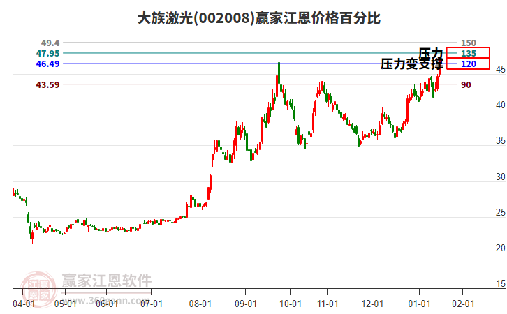 002008大族激光江恩價(jià)格百分比工具