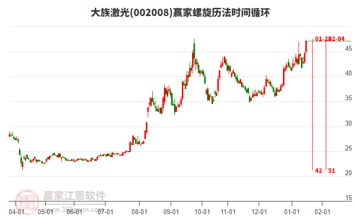 002008大族激光螺旋歷法時(shí)間循環(huán)工具