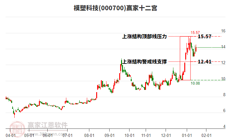 000700模塑科技贏家十二宮工具 000700模塑科技贏家十二宮工具
