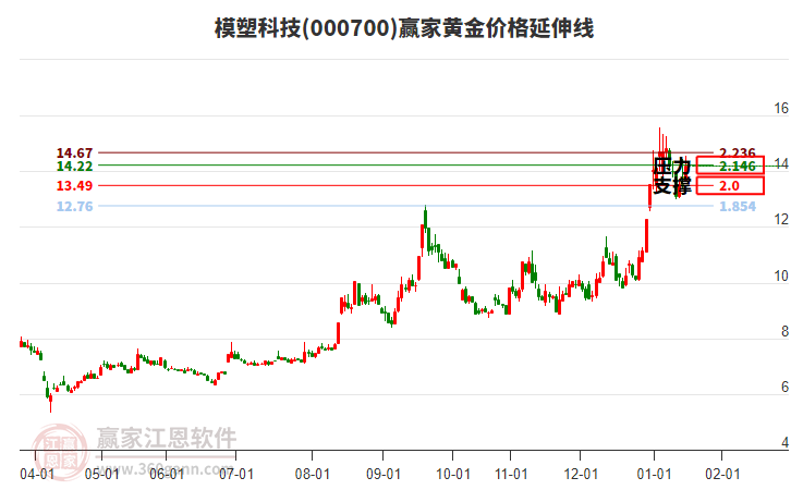 000700模塑科技黃金價格延伸線工具 000700模塑科技黃金價格延伸線工具