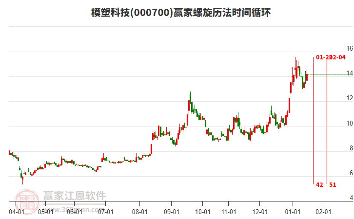 000700模塑科技螺旋歷法時間循環(huán)工具 000700模塑科技螺旋歷法時間循環(huán)工具