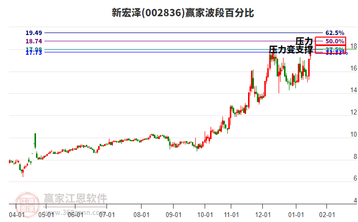 002836新宏澤波段百分比工具 002836新宏澤波段百分比工具