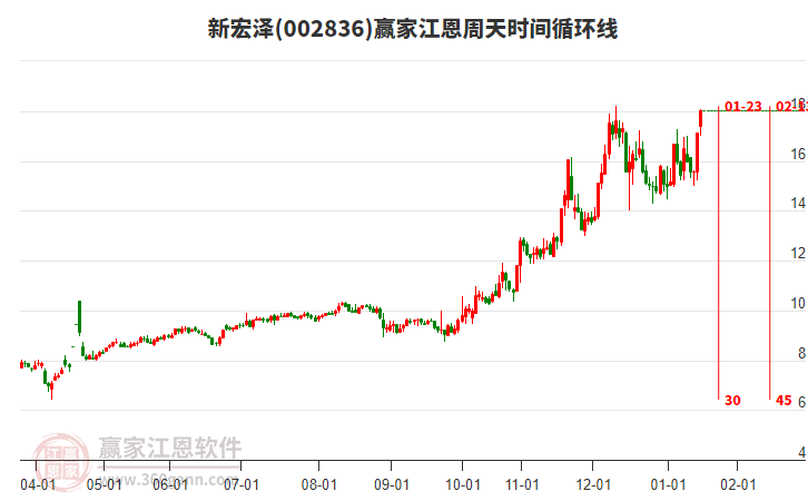 002836新宏澤江恩周天時(shí)間循環(huán)線工具 002836新宏澤江恩周天時(shí)間循環(huán)線工具