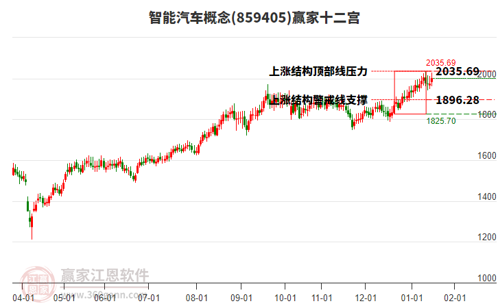 859405智能汽車贏家十二宮工具