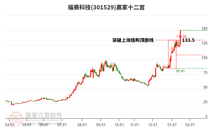 301529福賽科技贏家十二宮工具