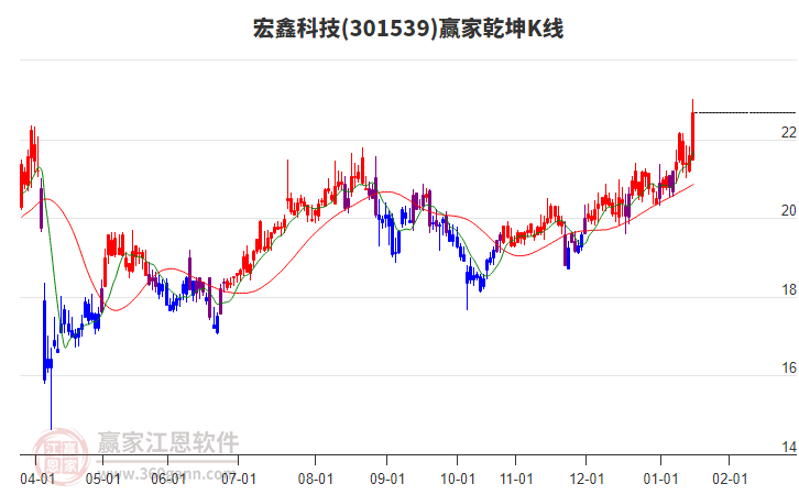 301539宏鑫科技贏家乾坤K線工具
