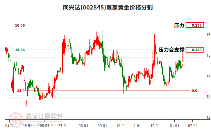 002845同興達黃金價格分割工具