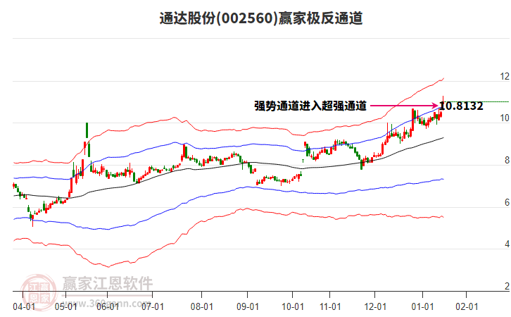 002560通達(dá)股份贏家極反通道工具