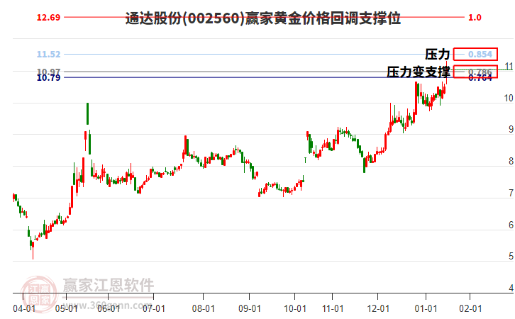 002560通達(dá)股份黃金價(jià)格回調(diào)支撐位工具