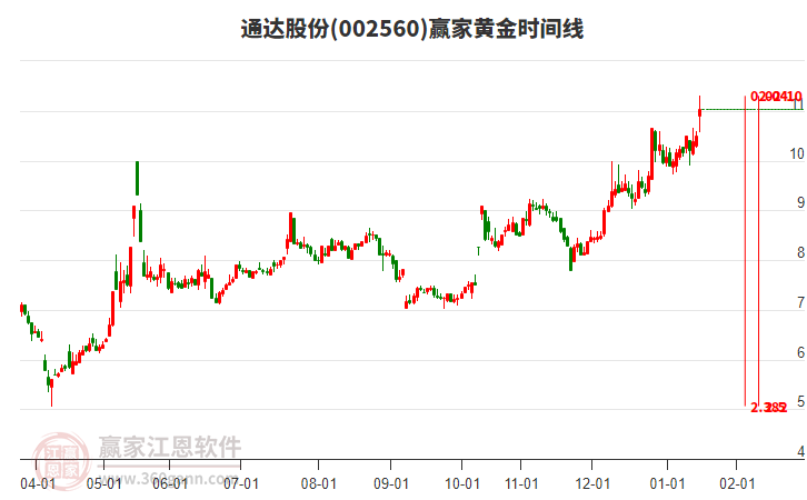 002560通達(dá)股份黃金時(shí)間周期線工具