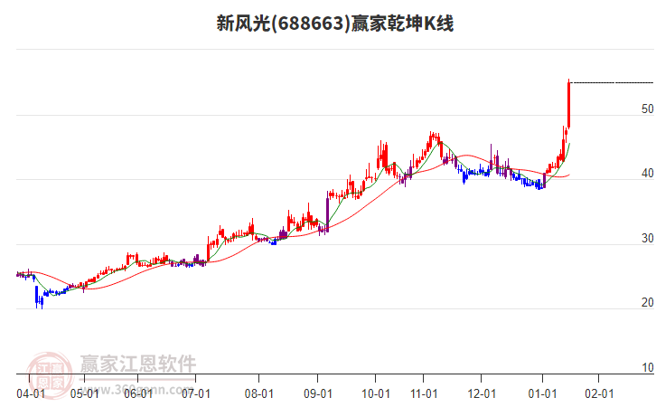 688663新風(fēng)光贏家乾坤K線工具