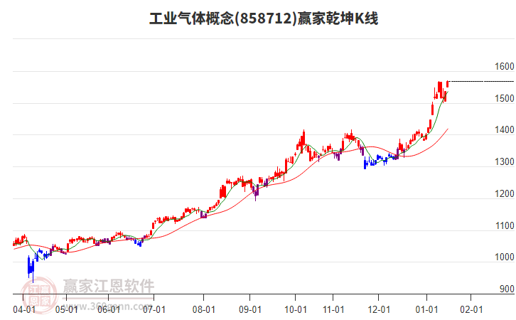 858712工業(yè)氣體贏家乾坤K線工具