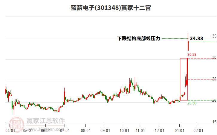 301348藍箭電子贏家十二宮工具 301348藍箭電子贏家十二宮工具