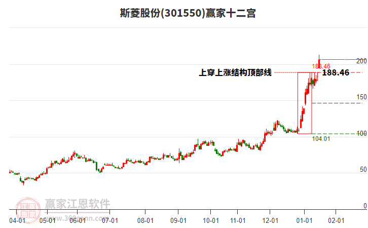 301550斯菱股份贏家十二宮工具