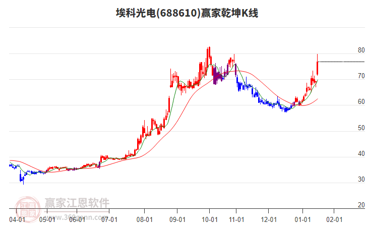688610埃科光電贏家乾坤K線工具