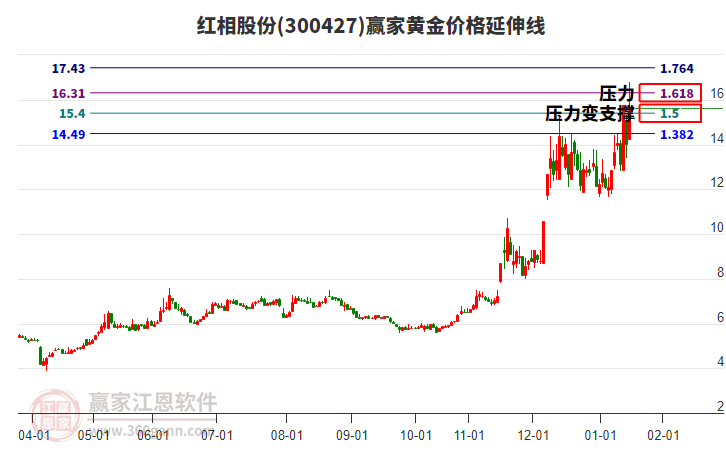 300427紅相股份黃金價格延伸線工具
