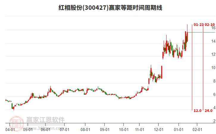 300427紅相股份等距時間周期線工具