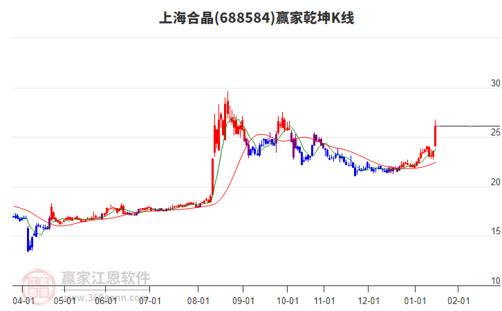 688584上海合晶贏家乾坤K線工具