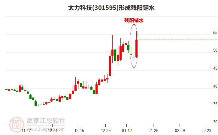太力科技形成殘陽鋪水形態(tài) 太力科技形成殘陽鋪水形態(tài)