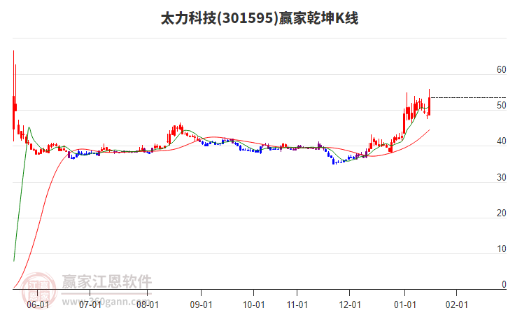 301595太力科技贏家乾坤K線工具 301595太力科技贏家乾坤K線工具