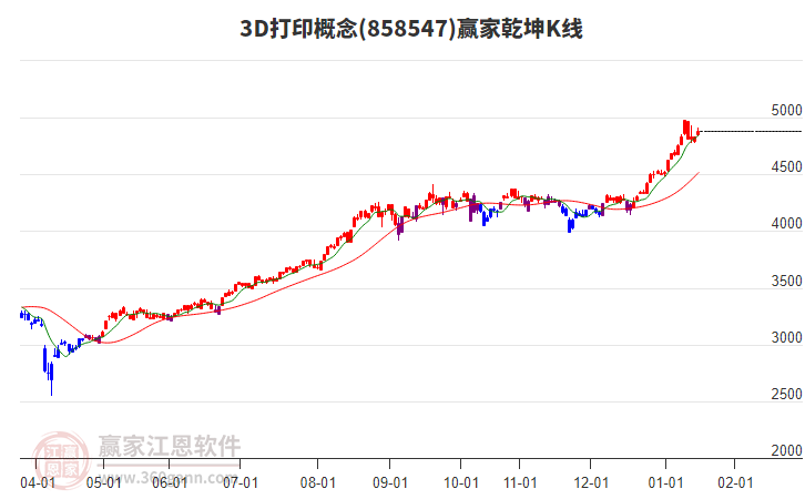 8585473D打印贏家乾坤K線工具 8585473D打印贏家乾坤K線工具