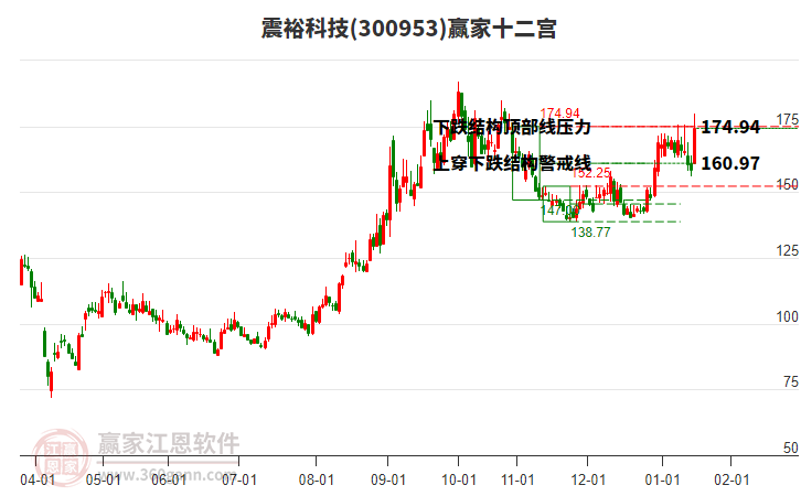 300953震?？萍稼A家十二宮工具