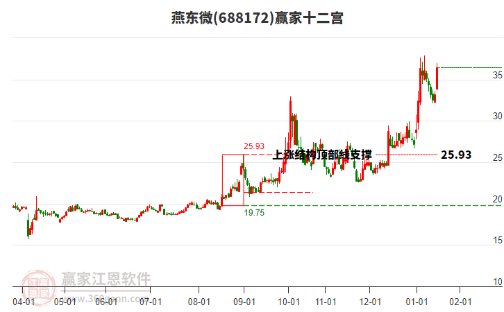 688172燕東微贏家十二宮工具 688172燕東微贏家十二宮工具