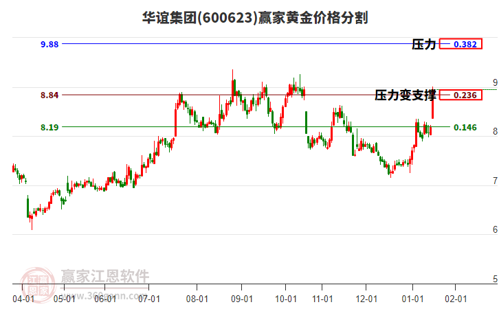 600623華誼集團(tuán)黃金價(jià)格分割工具
