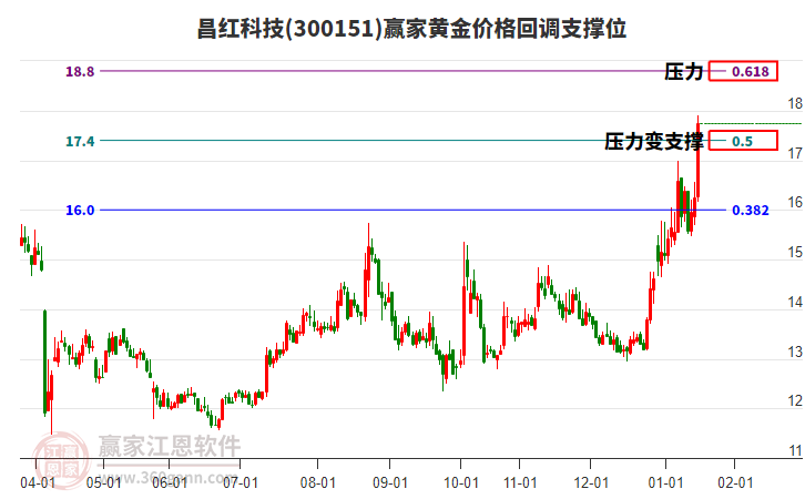 300151昌紅科技黃金價(jià)格回調(diào)支撐位工具