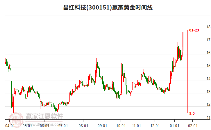 300151昌紅科技黃金時(shí)間周期線工具