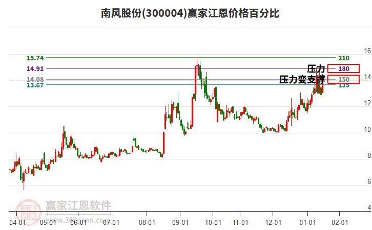300004南風(fēng)股份江恩價(jià)格百分比工具 300004南風(fēng)股份江恩價(jià)格百分比工具