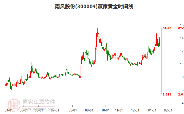 300004南風(fēng)股份黃金時(shí)間周期線工具 300004南風(fēng)股份黃金時(shí)間周期線工具