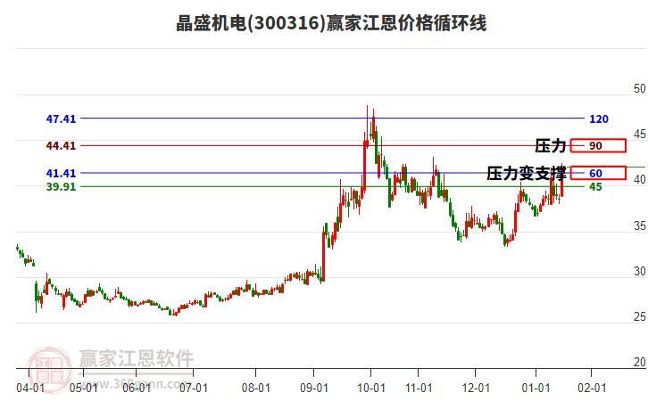 300316晶盛機電江恩價格循環(huán)線工具 300316晶盛機電江恩價格循環(huán)線工具