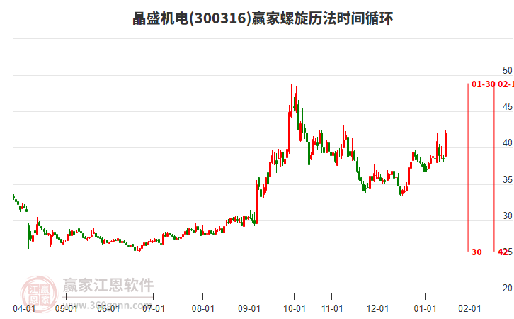300316晶盛機電螺旋歷法時間循環(huán)工具 300316晶盛機電螺旋歷法時間循環(huán)工具
