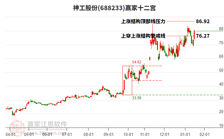 688233神工股份贏家十二宮工具