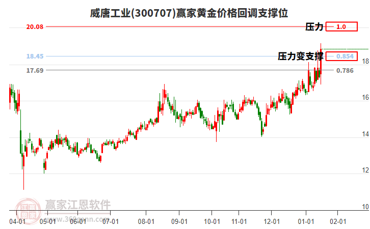 300707威唐工業(yè)黃金價格回調(diào)支撐位工具 300707威唐工業(yè)黃金價格回調(diào)支撐位工具