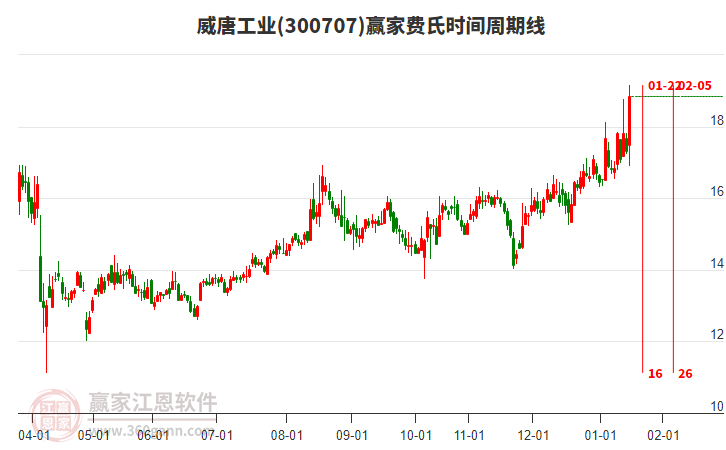 300707威唐工業(yè)費氏時間周期線工具 300707威唐工業(yè)費氏時間周期線工具