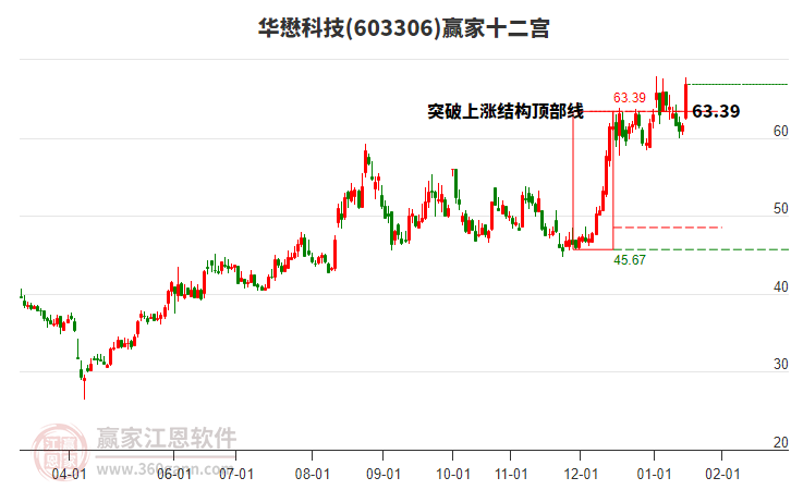 603306華懋科技贏家十二宮工具