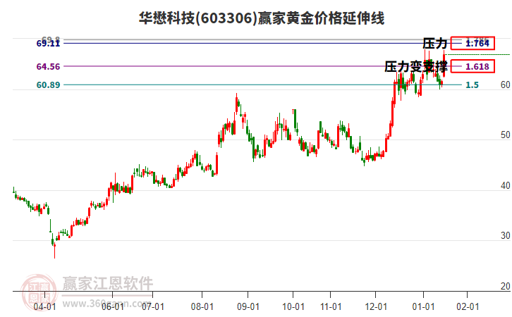 603306華懋科技黃金價格延伸線工具