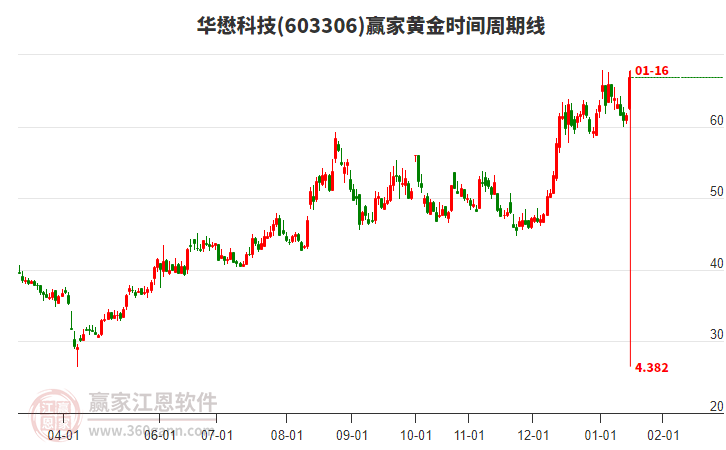603306華懋科技黃金時間周期線工具