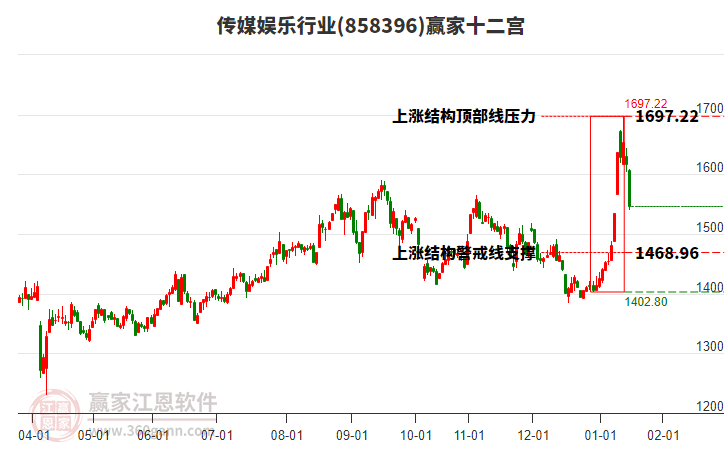 858396傳媒娛樂(lè)贏家十二宮工具 858396傳媒娛樂(lè)贏家十二宮工具