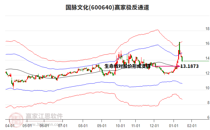600640國(guó)脈文化贏家極反通道工具 600640國(guó)脈文化贏家極反通道工具