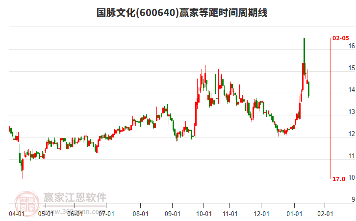 600640國(guó)脈文化等距時(shí)間周期線工具 600640國(guó)脈文化等距時(shí)間周期線工具