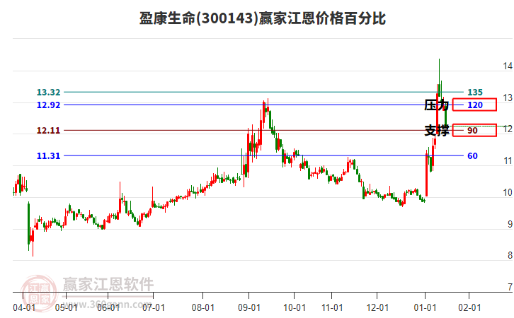 300143盈康生命江恩價(jià)格百分比工具 300143盈康生命江恩價(jià)格百分比工具