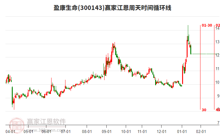 300143盈康生命江恩周天時(shí)間循環(huán)線工具 300143盈康生命江恩周天時(shí)間循環(huán)線工具