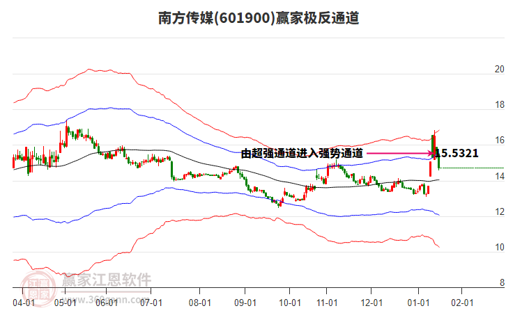 601900南方傳媒贏家極反通道工具 601900南方傳媒贏家極反通道工具