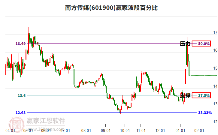 601900南方傳媒贏家波段百分比工具 601900南方傳媒贏家波段百分比工具