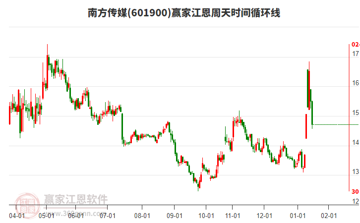 601900南方傳媒江恩周天時(shí)間循環(huán)線工具