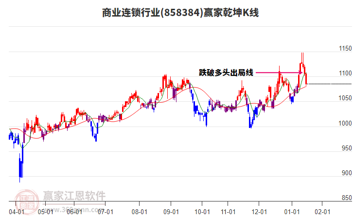 858384商業(yè)連鎖贏家乾坤K線工具