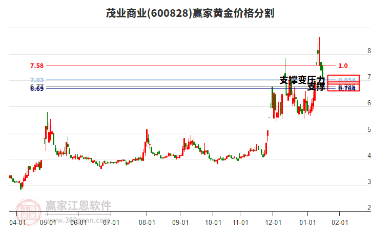 600828茂業(yè)商業(yè)黃金價格分割工具 600828茂業(yè)商業(yè)黃金價格分割工具